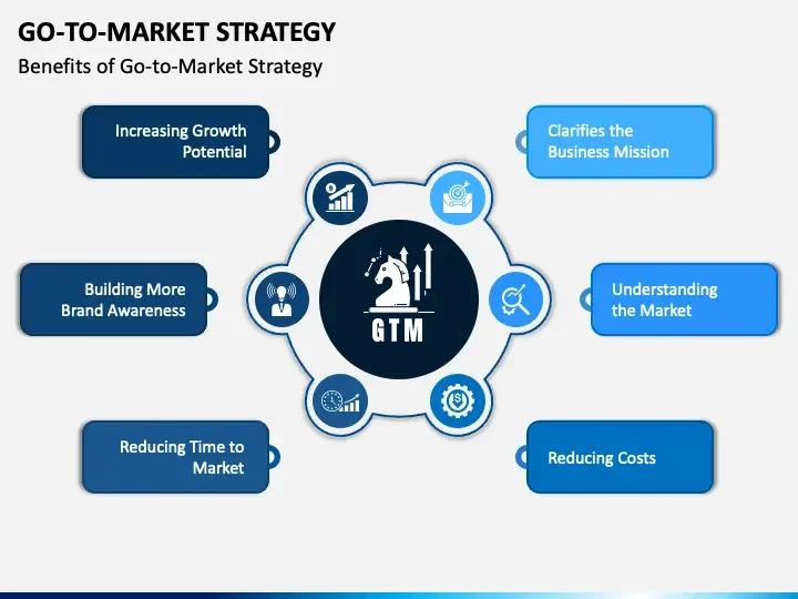 Diagram outlining the benefits of a go-to-market strategy, including increasing growth potential, building brand awareness, reducing time to market, clarifying the business mission, understanding the market, and reducing costs, centered around a GTM icon with a chess piece.