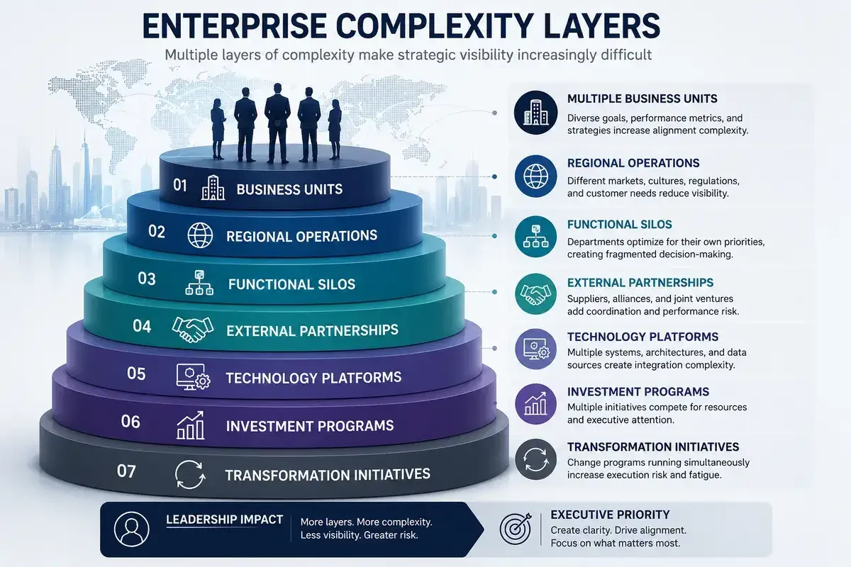 Visual representation of business units, regional operations, digital systems, and leadership complexity inside a large organization.