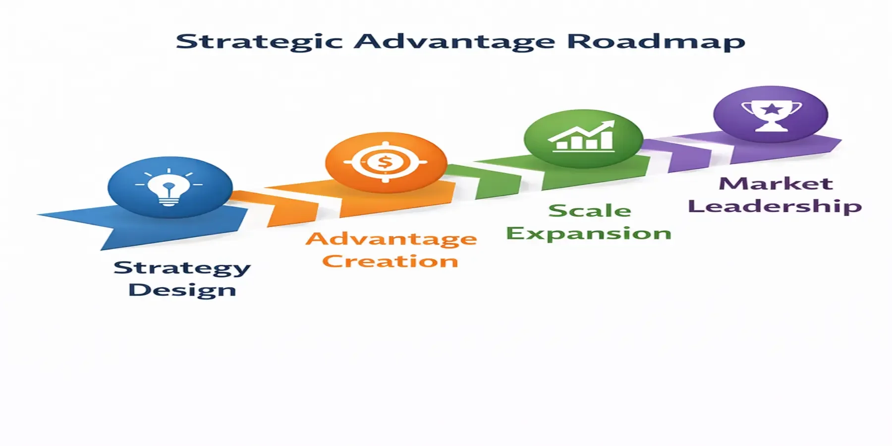 Strategic roadmap illustrating how companies build and scale competitive advantage.