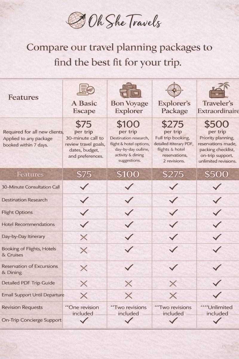 A travel planning package comparison chart from Oh She Travels. Features listed include consultation call, destination research, flight options, hotel recommendations, day-by-day itinerary, booking of flights and hotels, reservation of excursions and dining, detailed trip guide, email support, revision requests, and on-trip concierge support. Four packages are compared with prices ranging from $75 to $500 and different included features.