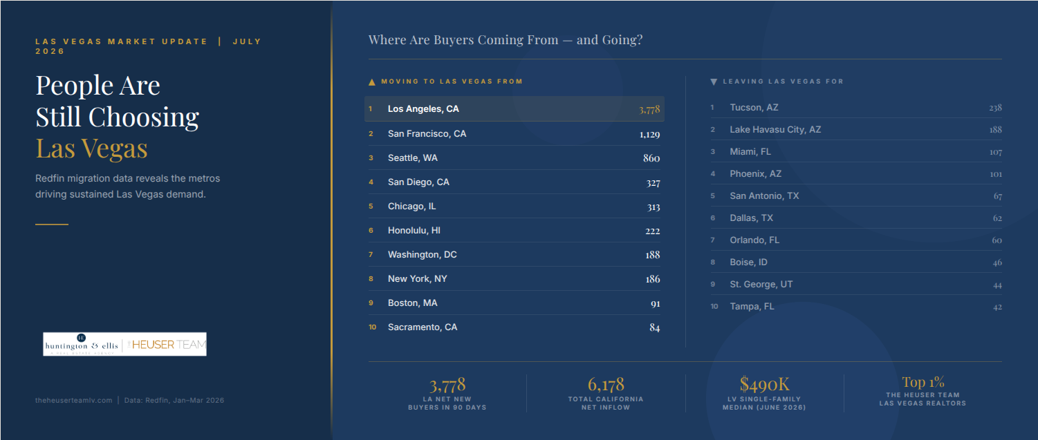 Las Vegas Housing Market Update — July 2026 | The Heuser Team