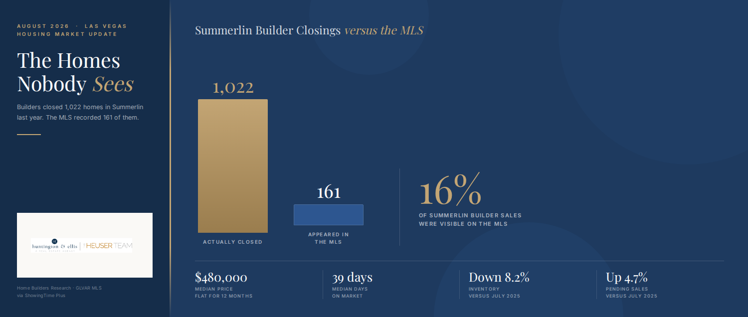 Las Vegas Housing Market Update August 2026