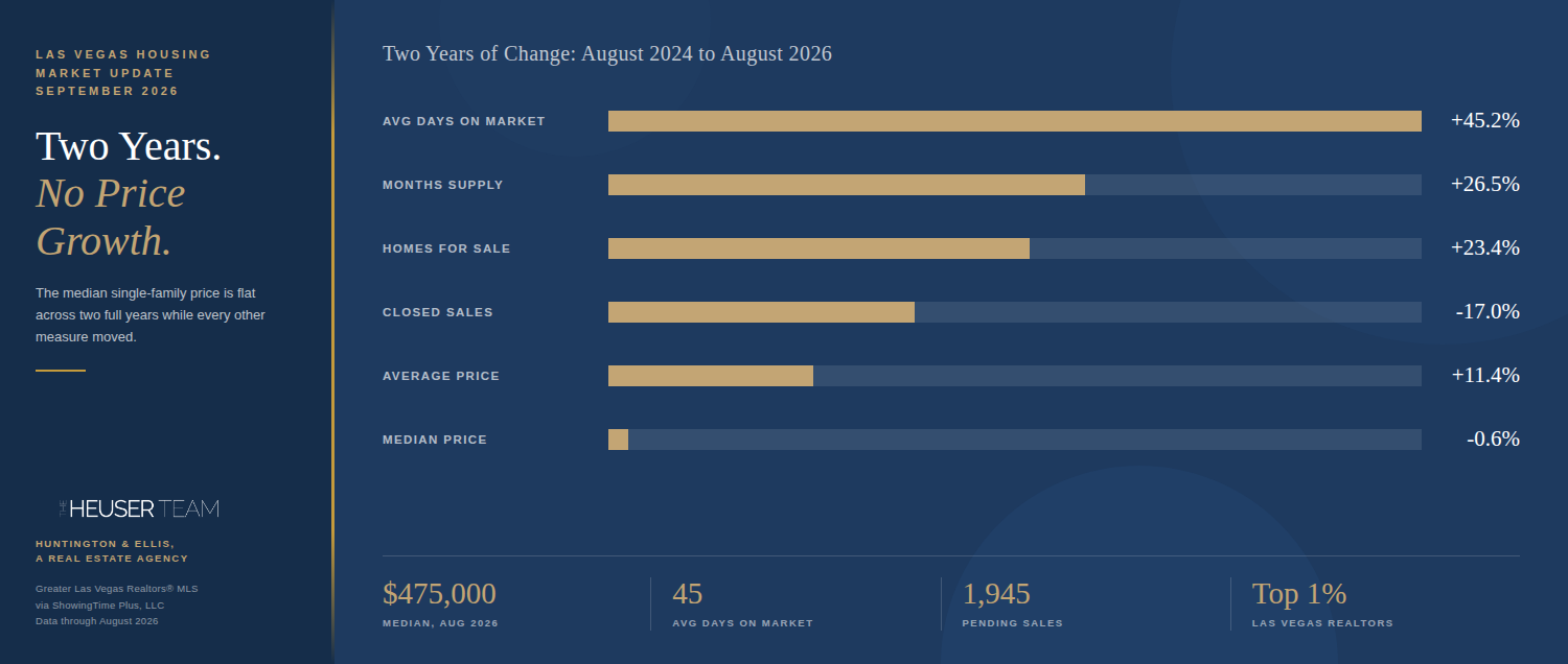 Las Vegas Housing Market Update: September 2026