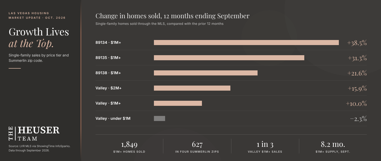 Las Vegas Housing Market Update: October 2026