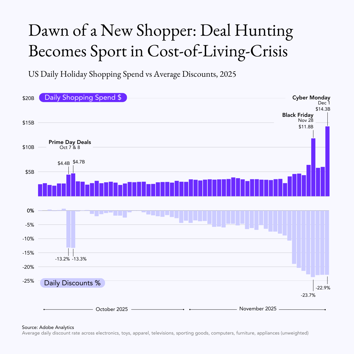 Chart showing US daily holiday shopping spend vs average discounts in 2025, with peaks on Prime Day, Black Friday, and Cyber Monday, highlighting the impact of shopping events on spending and discount trends.