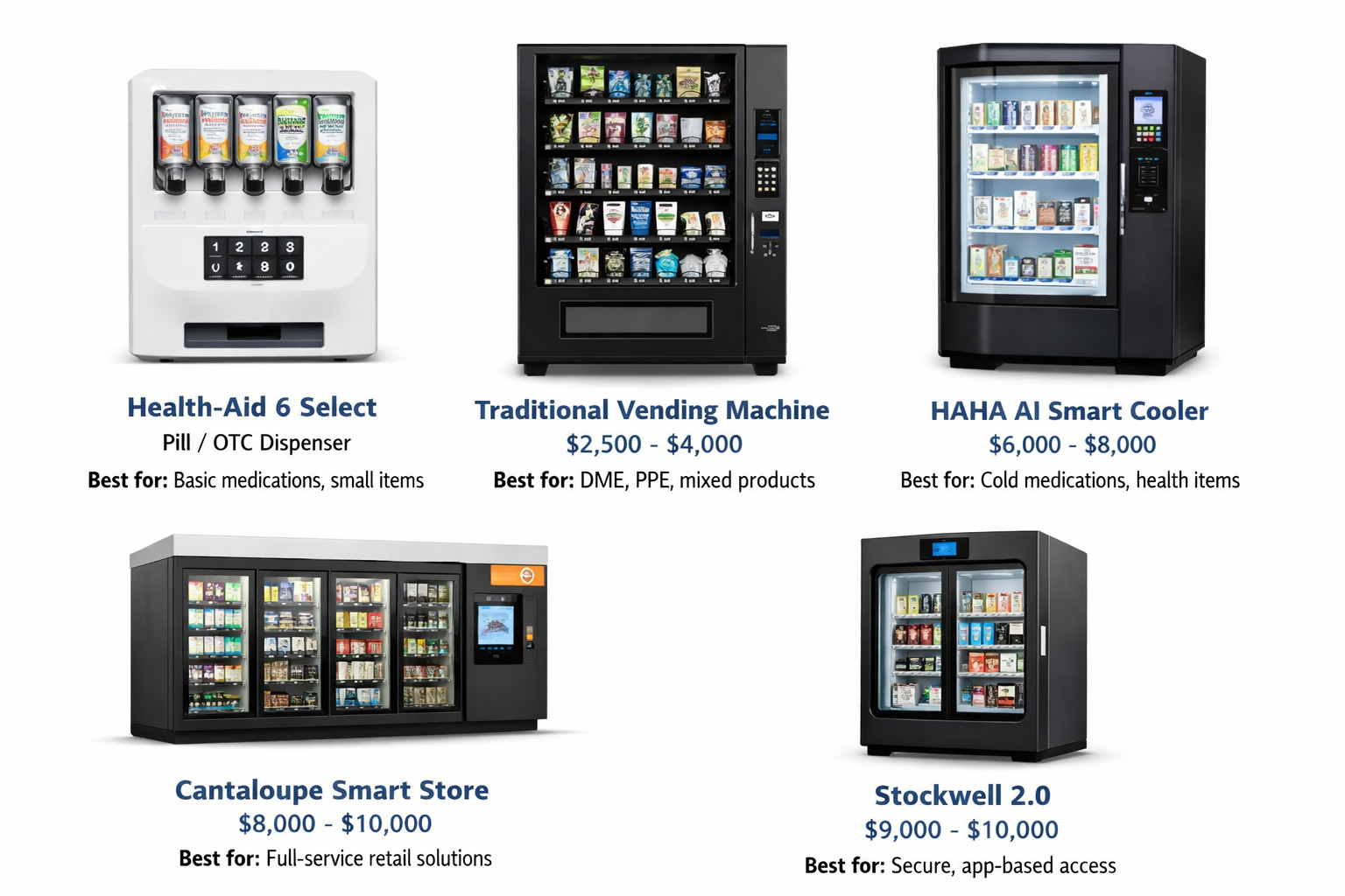 A chart displaying different types of vending solutions with prices and best uses: Health-Aid 6 Select pill dispenser, traditional vending machine, HAHA AI smart cooler, cantaloupe smart store, and stockwell 2.0 smart cooler.