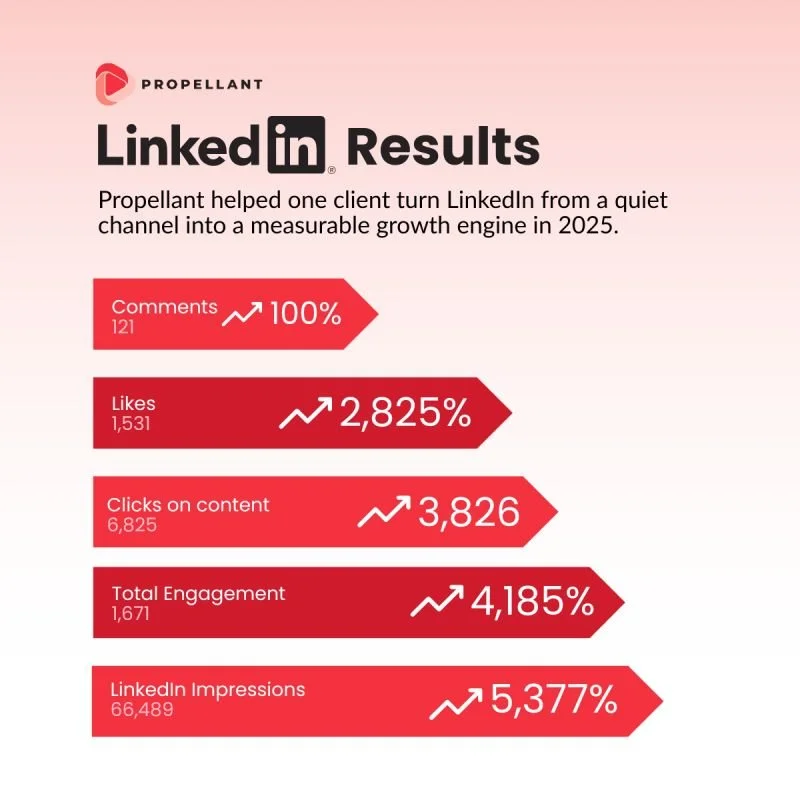 Making Social Media work for B2B