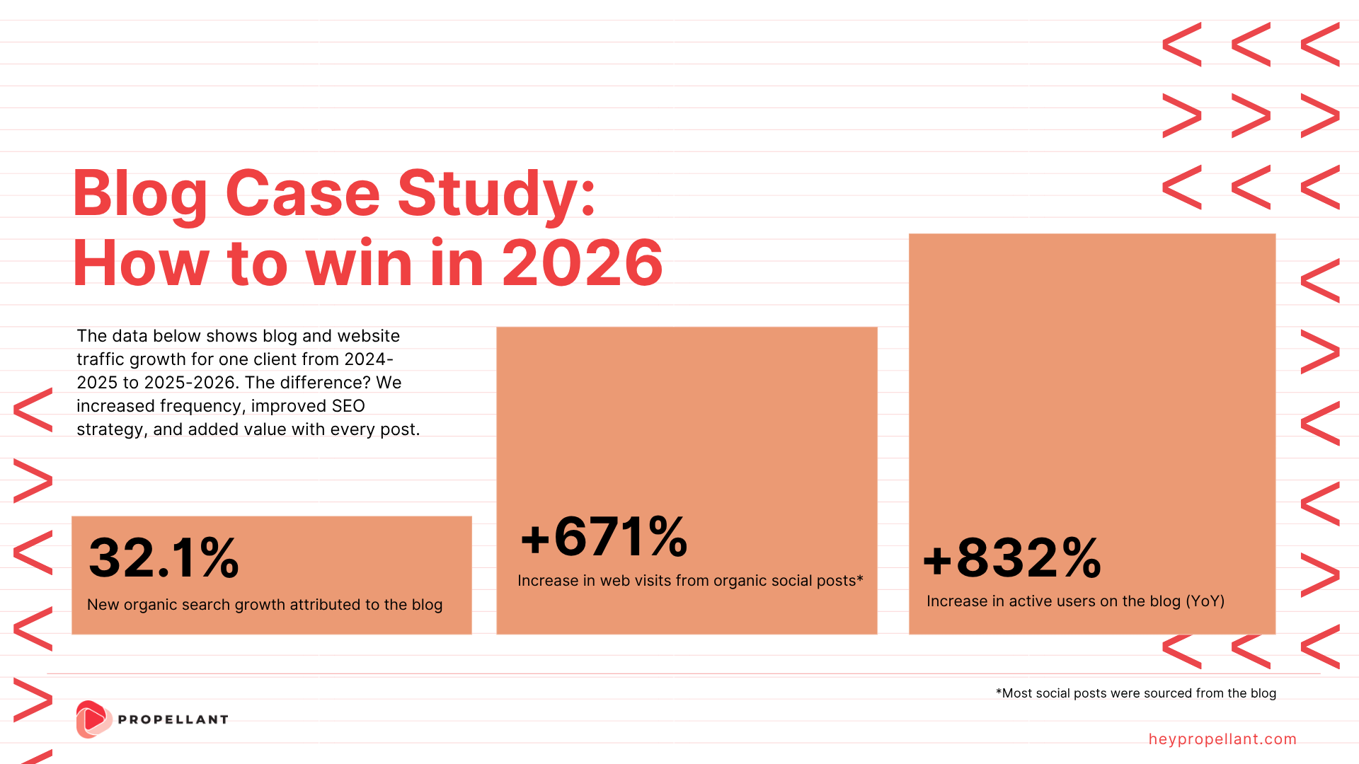 Why Your Business Still Needs a Blog (And What the Data Proves)