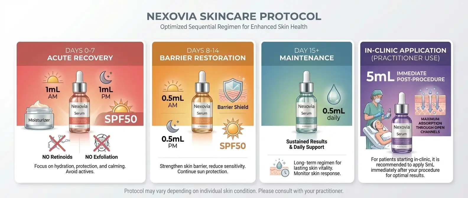 Diagram illustrating Nexovia skincare protocol with four stages: days 0-7 acute recovery with moisturizer and Nexovia serum SPF50, days 8-14 barrier restoration with Nexovia serum SPF50 and barrier shield, day 15+ maintenance with Nexovia serum, and in-clinic application with 5mL immediate post-procedure for maximum absorption.