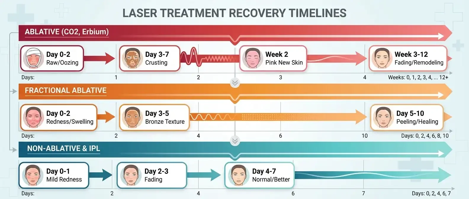 Laser treatment recovery timeline comparing ablative, fractional, and non-ablative healing phases day by day
