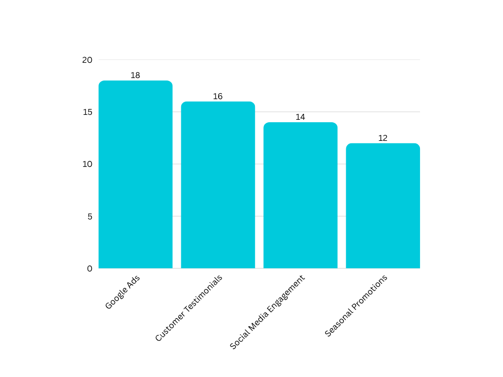 Bar chart showing decline from 100 to 75