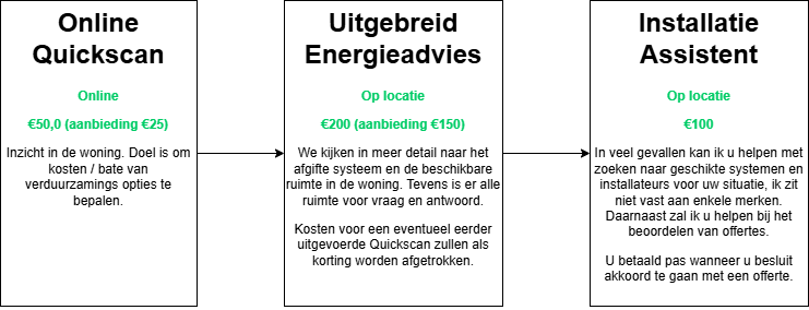 Tabel met drie kolommen met titels en beschrijvingen in het Nederlands, over online quickscan, uitgebreid energieadvies en installatie assistent.