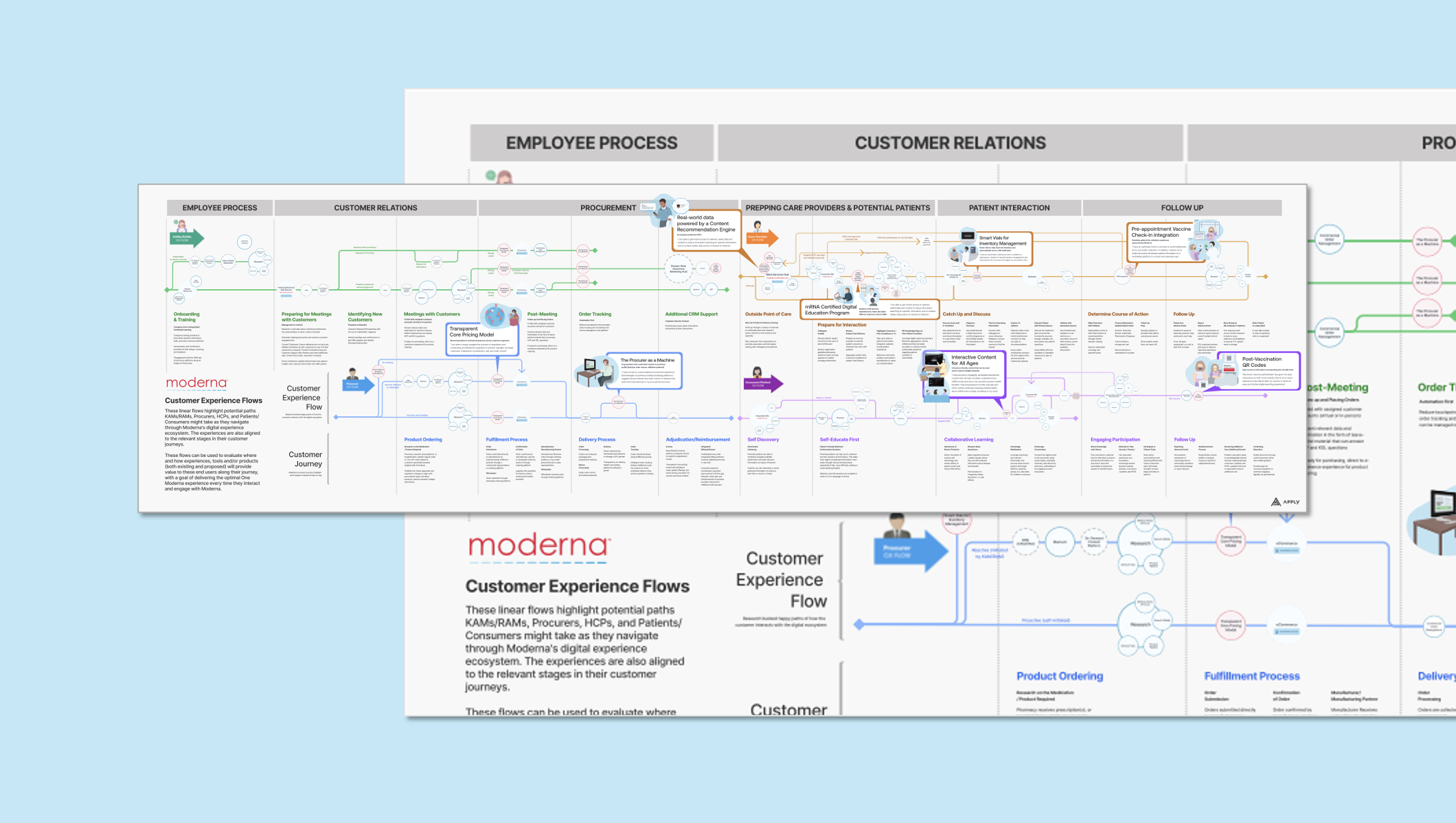 Moderna: Digital Ecosystem Service Design