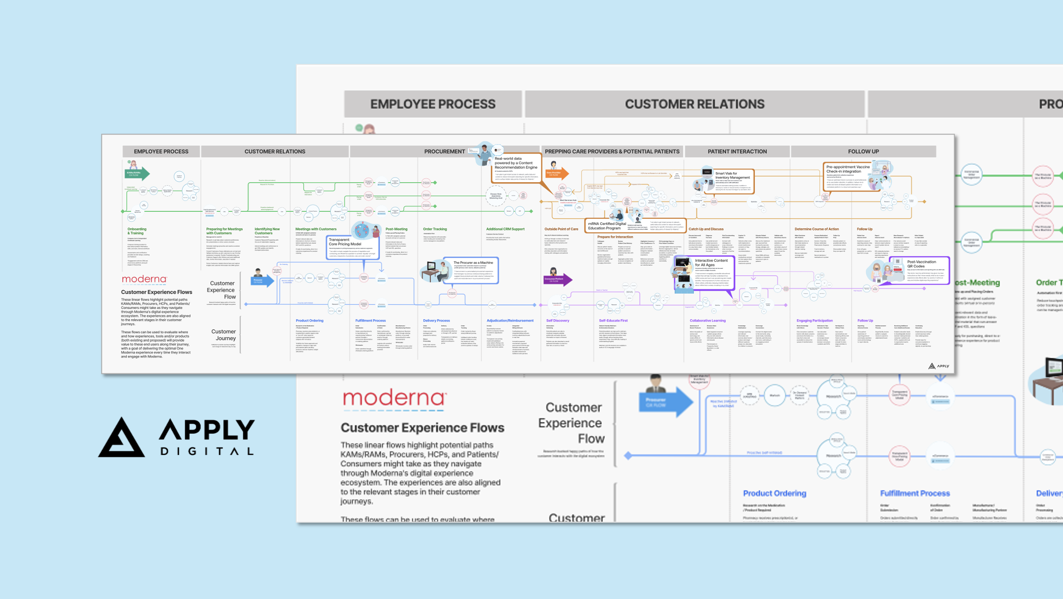 A digital flowchart titled 'Customer Experience Flows' from Moderna, depicting various customer lifecycle stages.