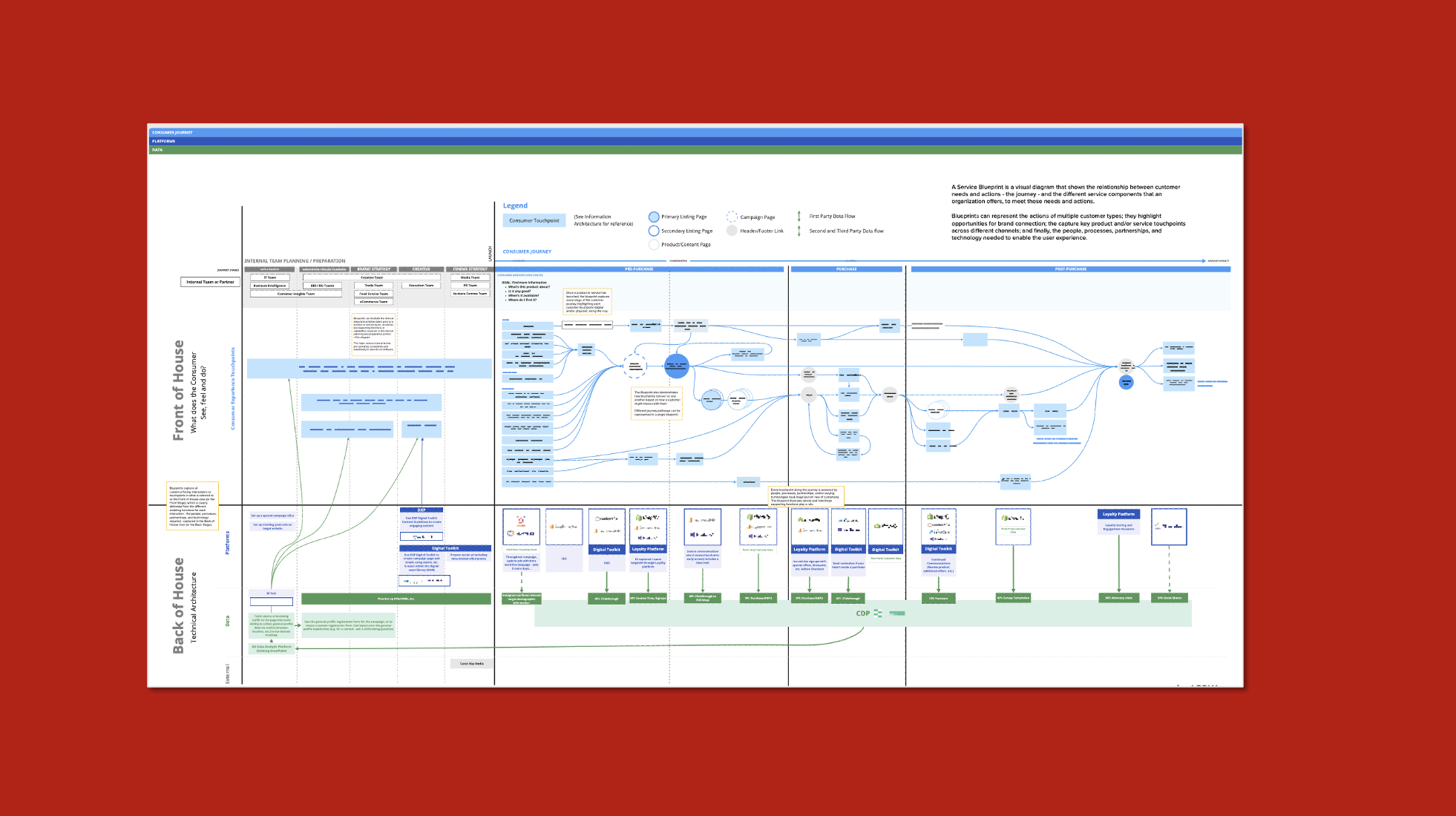 A detailed service blueprint diagram showing the relationship between customer needs and office processes, including internal team planning, customer journey stages, and backend architecture, with color-coded elements and flow lines.