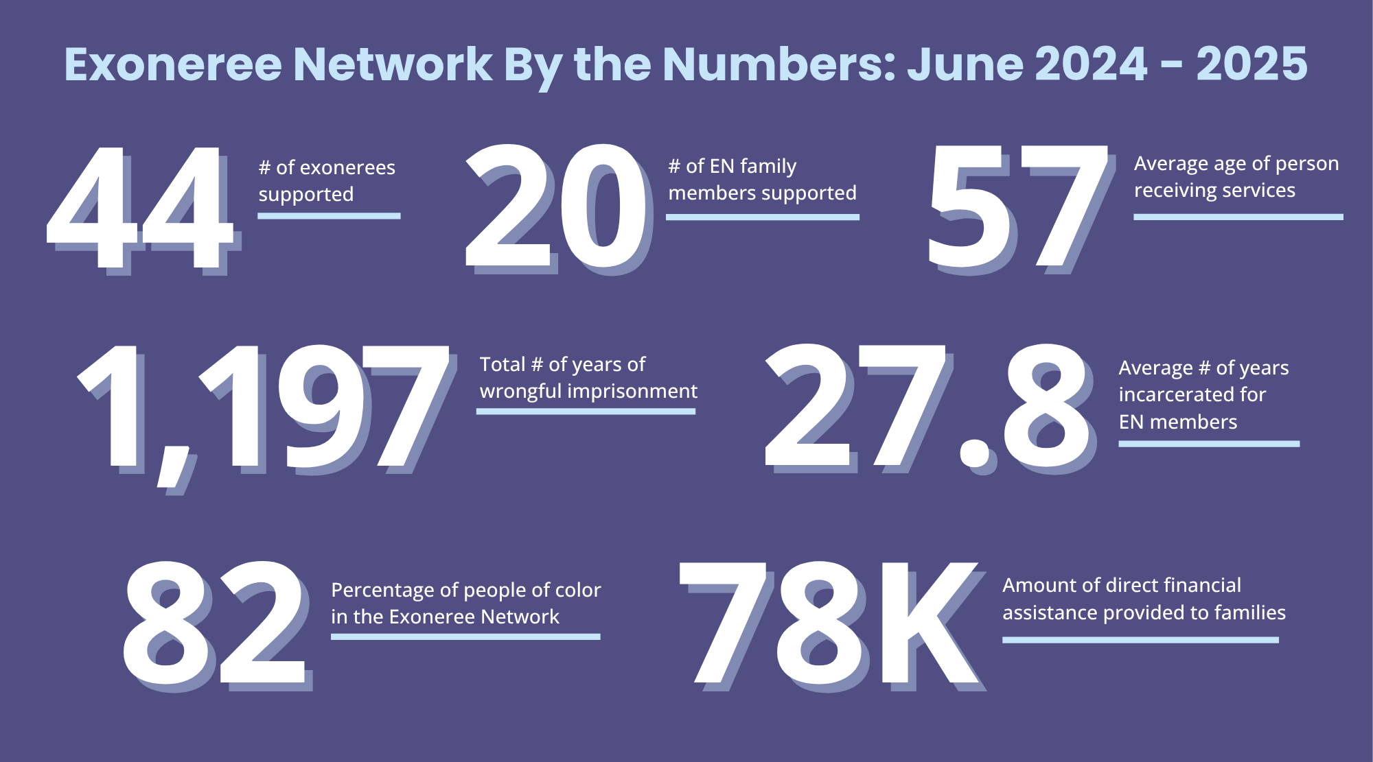 Exoneree Network Impact Update: June 2024-2025 