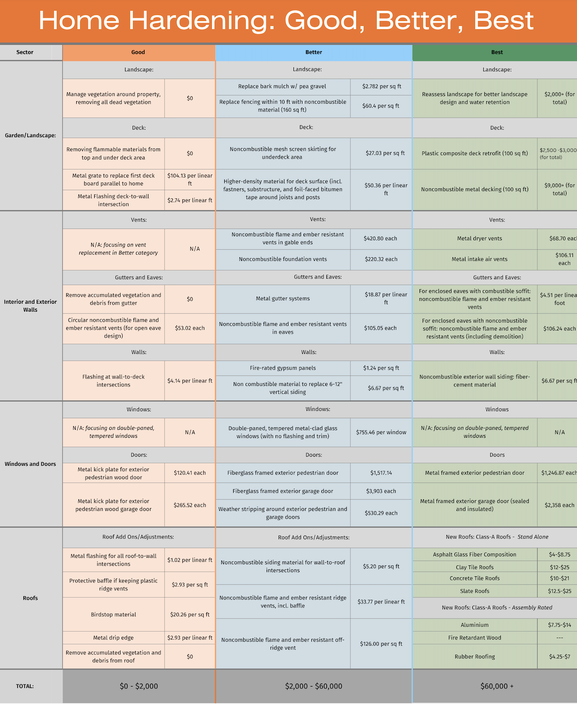 Home Hardening: Finding Venture Gaps in Wildfire Reliefs for New Leaf Capital