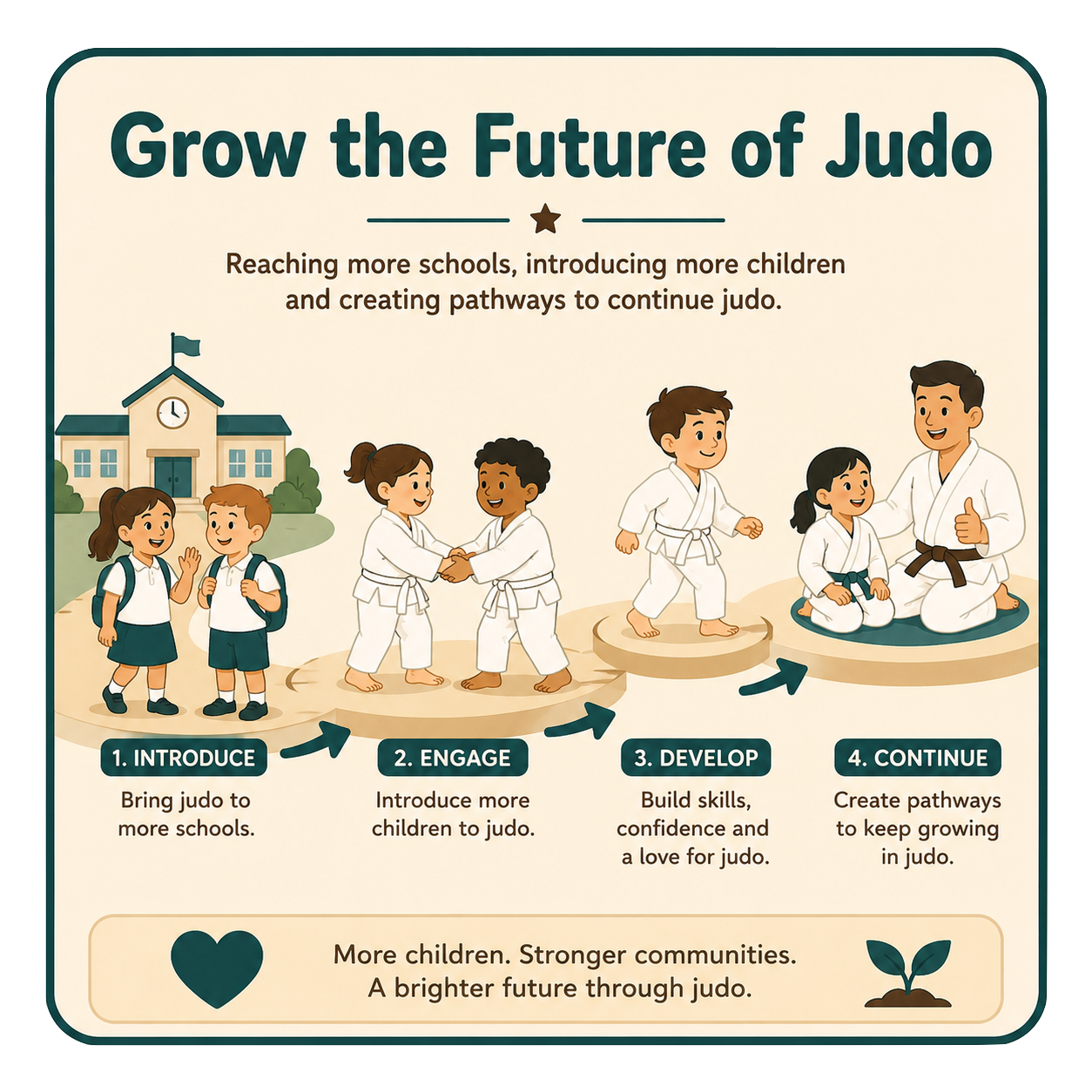A graphical illustration showing steps to grow the future of judo, with children and an instructor practicing judo. The steps are labeled: 1. Introduce, 2. Engage, 3. Develop, 4. Continue, emphasizing bringing judo to schools, introducing more children, building skills and confidence, creating pathways, and fostering stronger communities for a brighter future through judo.