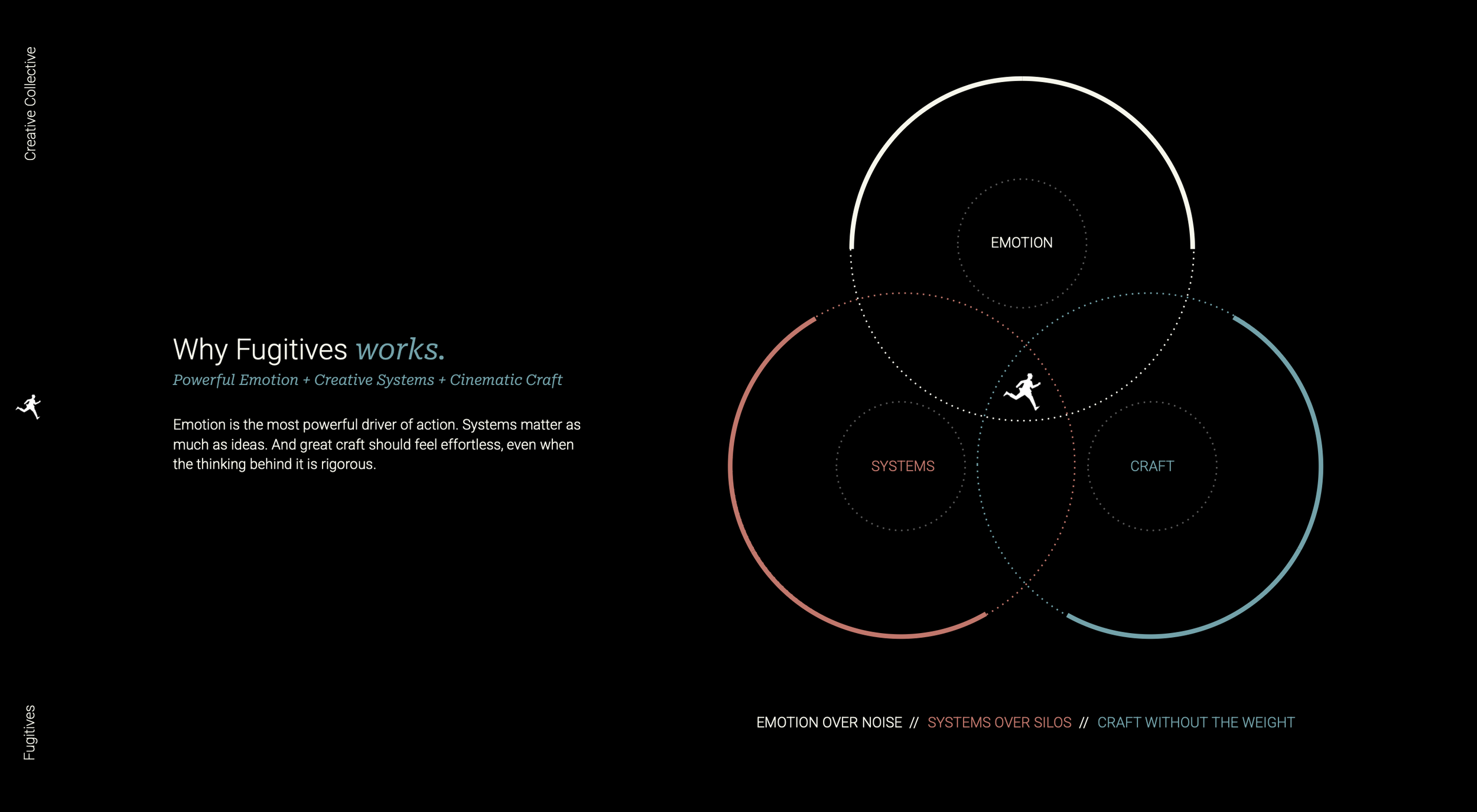A visual diagram illustrating the concept of why fugitives work, highlighting the importance of emotion, systems, and craft in action. The diagram features interconnected circles labeled 'Emotion,' 'Systems,' and 'Craft,' with a figure running through the center. The background is black with minimal text and color-coded elements to emphasize different ideas.