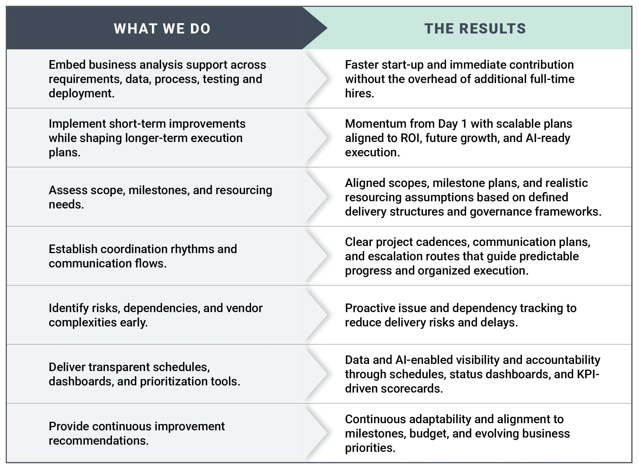 We offer fractional BA analysts and teams for project coordination, requirements and process definition, process optimization consulting and project scoping support