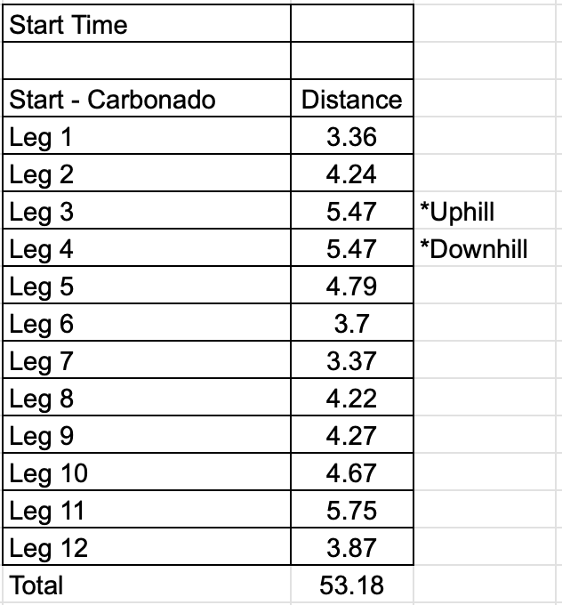 Table comparing distances for each leg of a run or walk, with uphill and downhill segments, totaling 53.18 units.