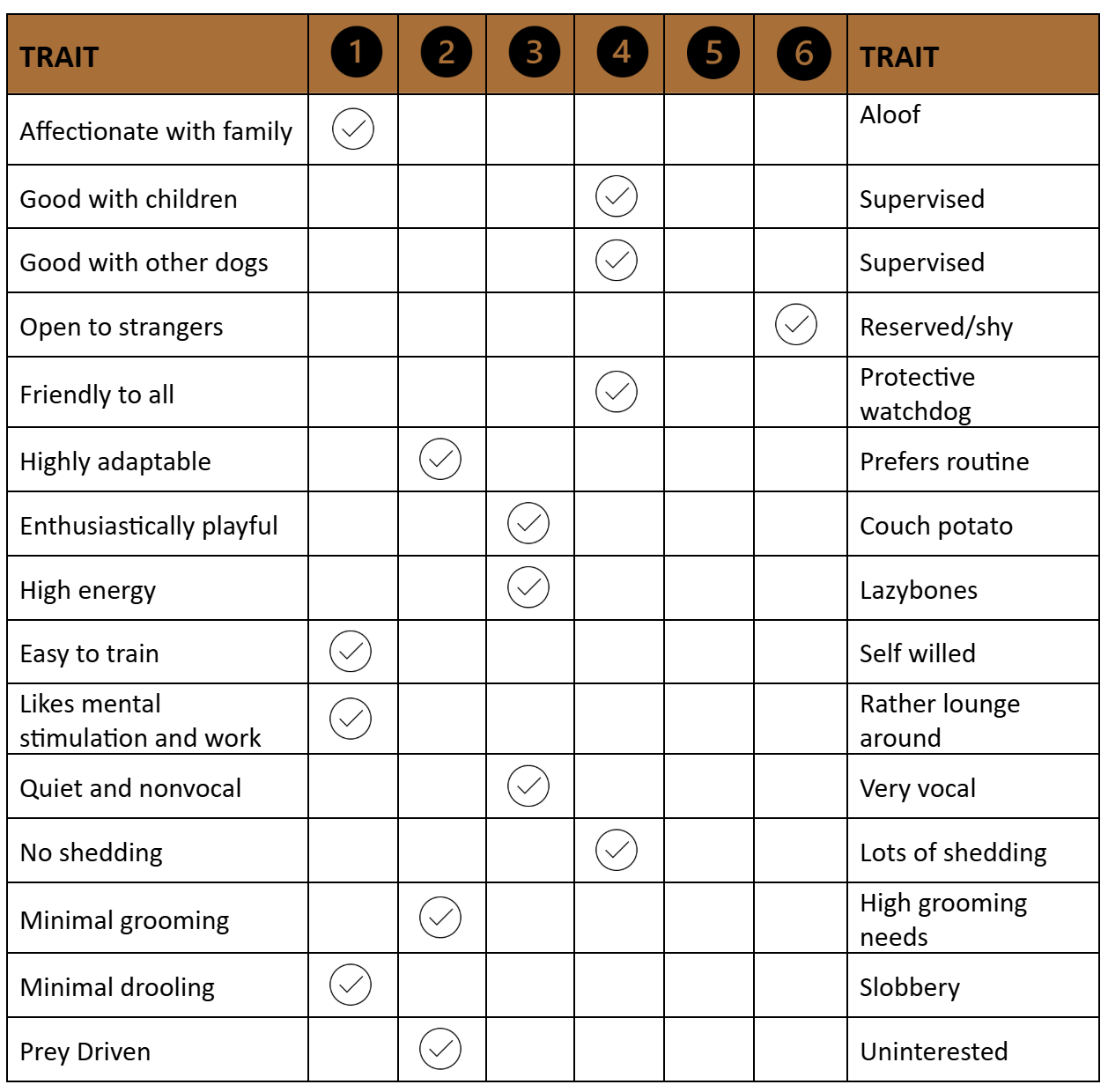 Chart listing Nederlandse Kooikerhondje dog traits