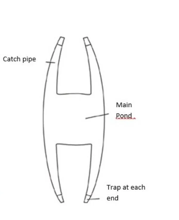 Diagram of an eendekooik or pond shaped like a curved H used for catching ducks(cage mesh), main pond, vanggokje (end hook).