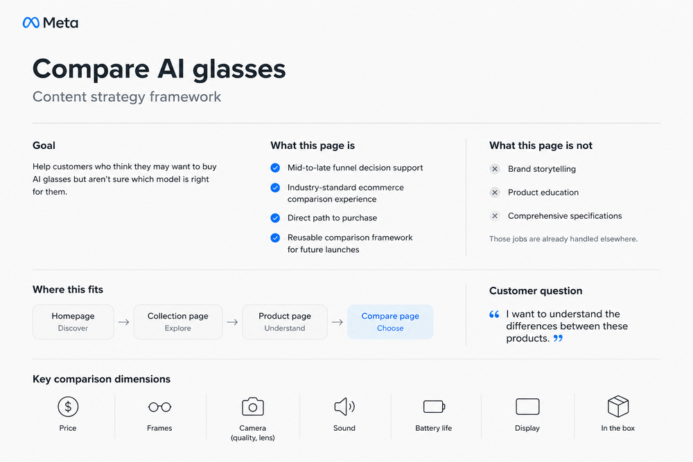 Strategy notes defining the goal, non-goals and customer job for the AI glasses comparison page