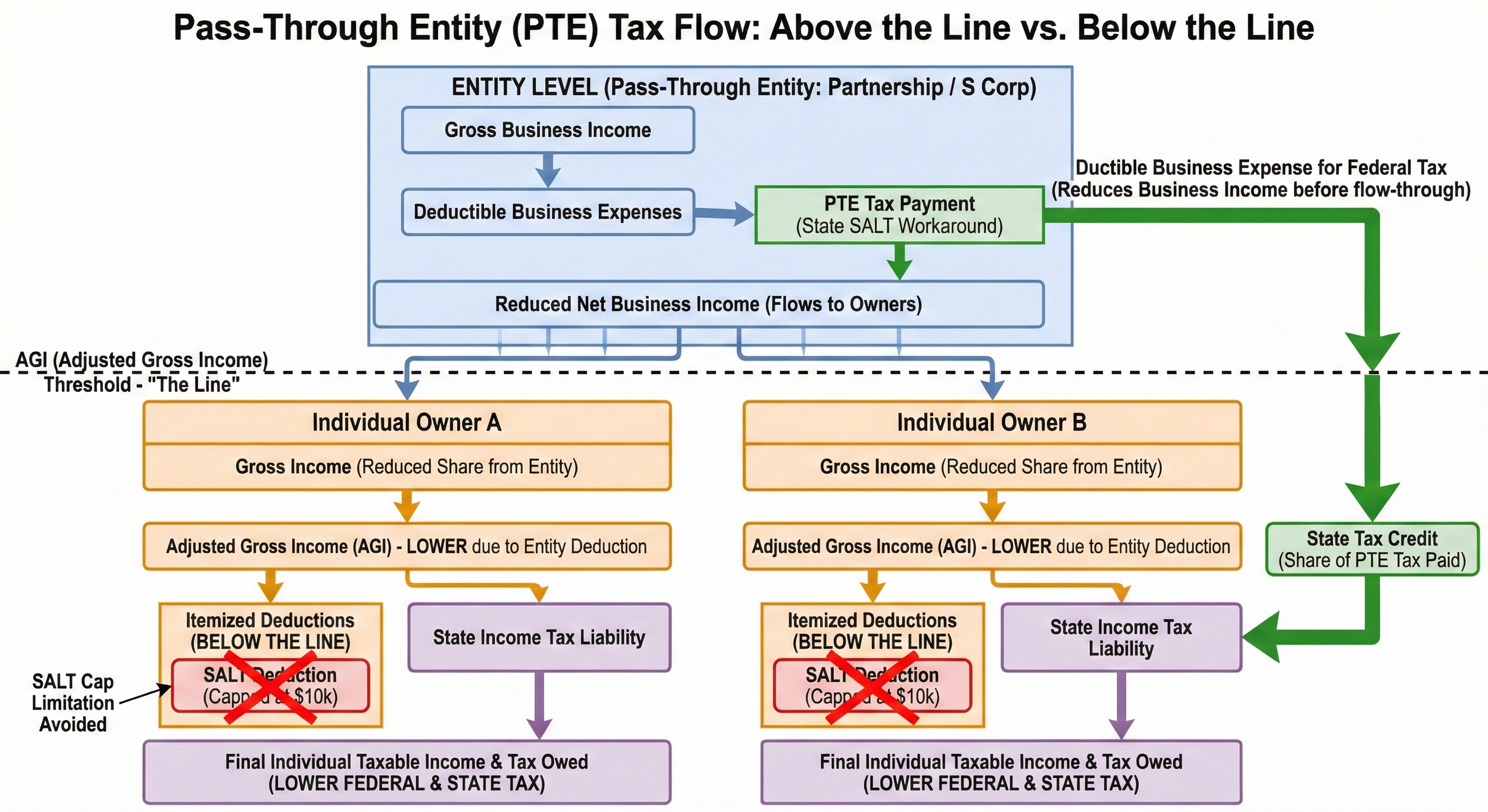 Beyond the SALT Cap: A Deep Dive into PTE Tax Mechanics, History, and Hidden Traps