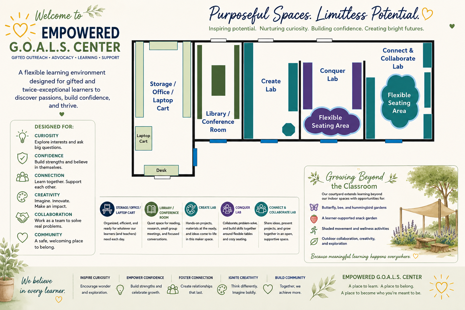 Floor plan of the Empowered G.O.A.L.S. Center with labeled areas for Storage / Office / Laptop Cart, Library / Conference Room, Create Lab, Conquer Lab, Connect & Collaborate Lab, Flexible Seating Area, and Flexible Seating Area. Additional details include a desk, laptop cart, and description boxes for each zone. The image also features decorative elements such as small icons, green plants, and a garden illustration.