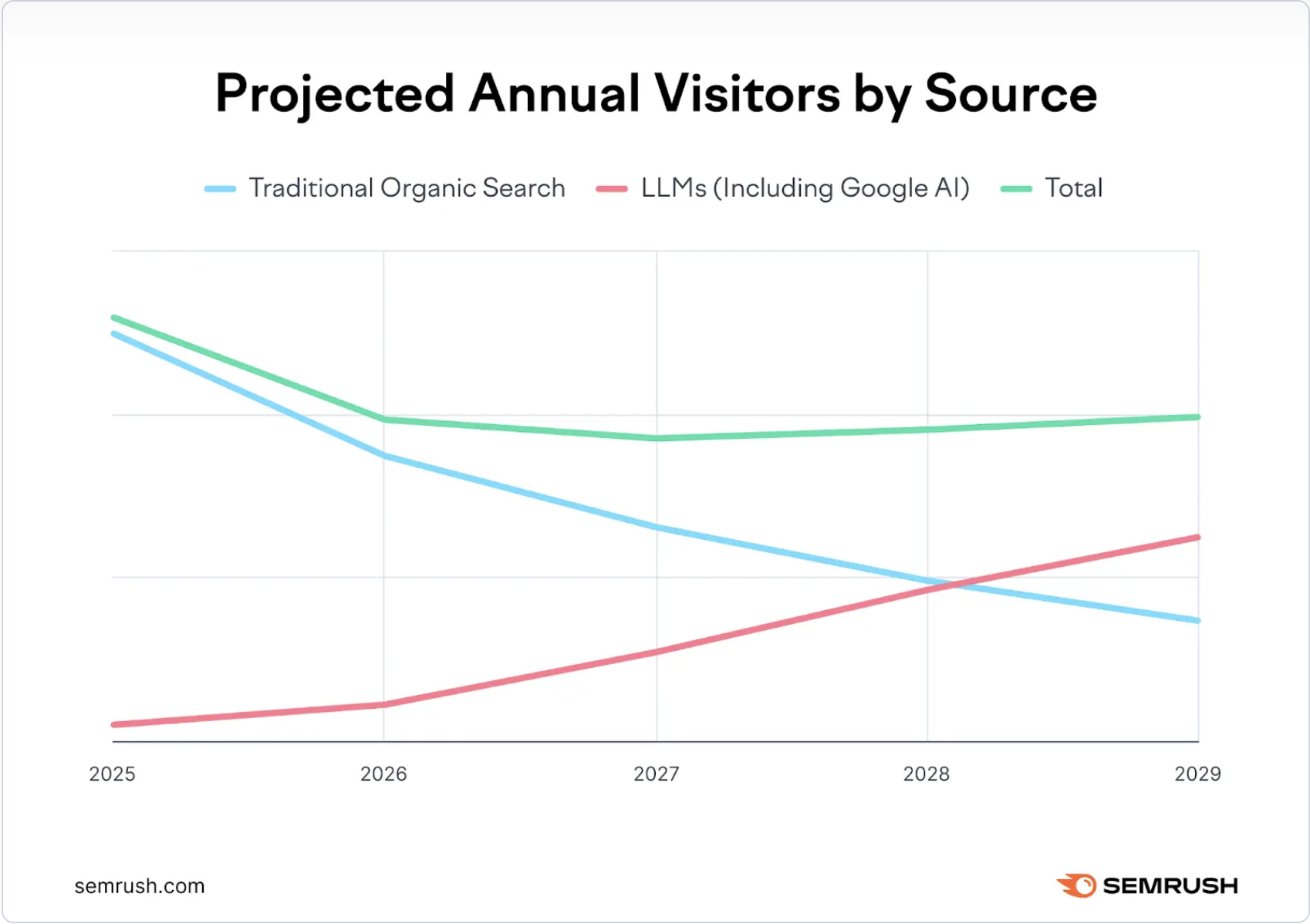Projected annual visitors by source chart via Semrush.
