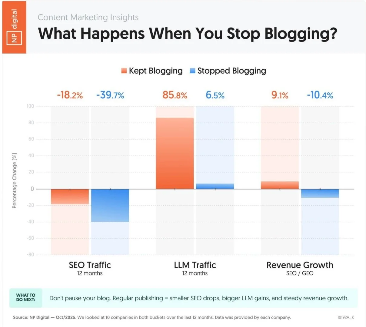 Infographic comparing SEO traffic, LLM traffic and revenue growth when you stop blogging.