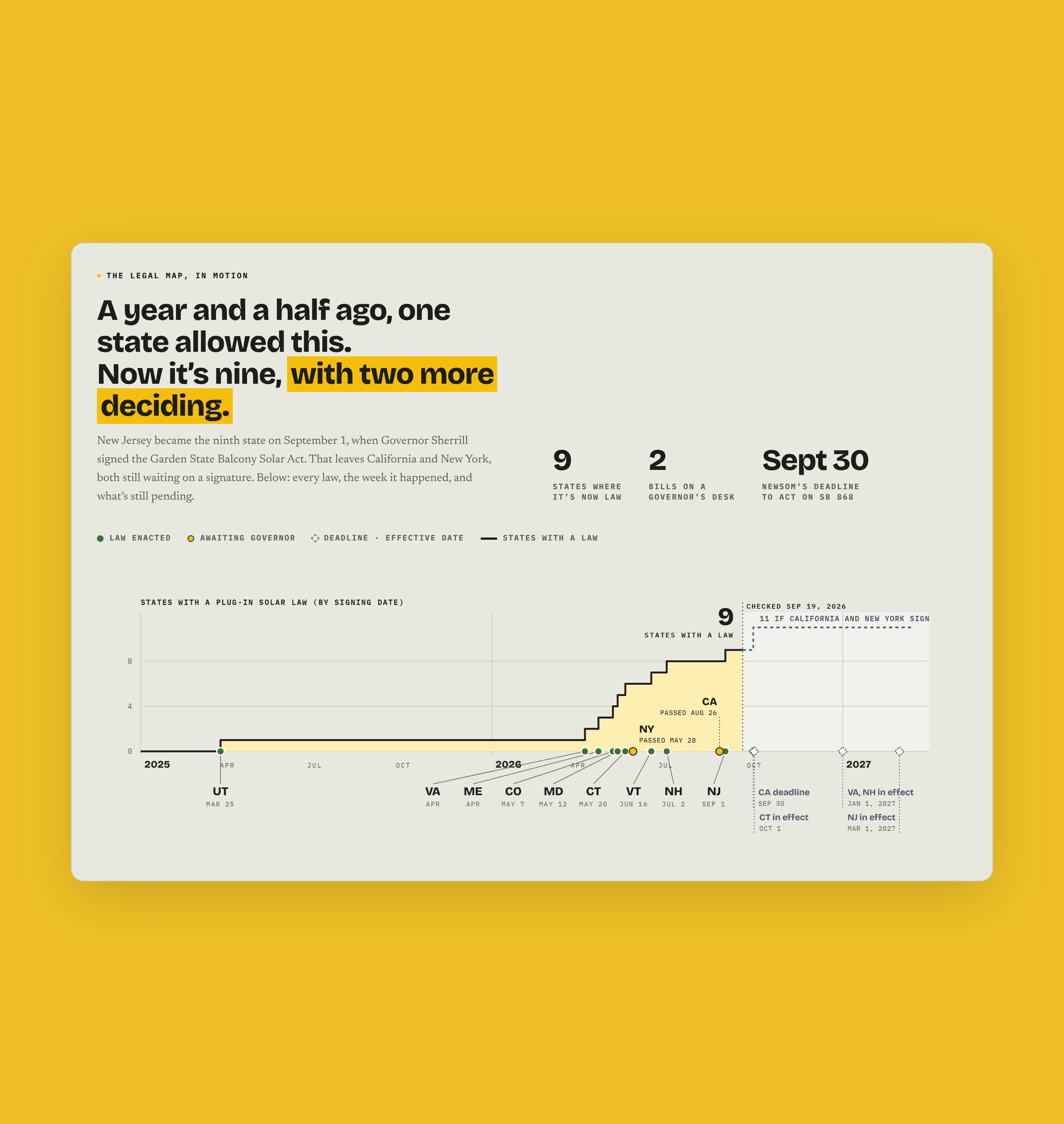 Solarly's law timeline, charting how plug-in solar went from one state to nine
