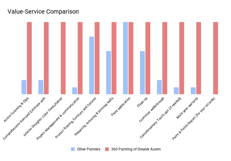 Are painting services a commodity? Eight $2-3k mistakes that might change your mind.