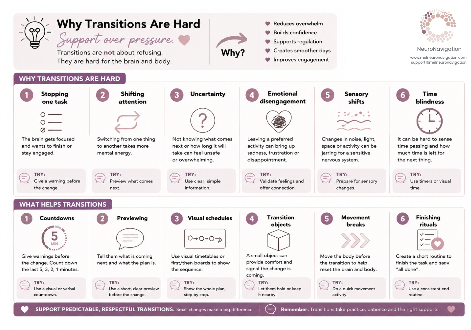 Why Transitions Are Hard