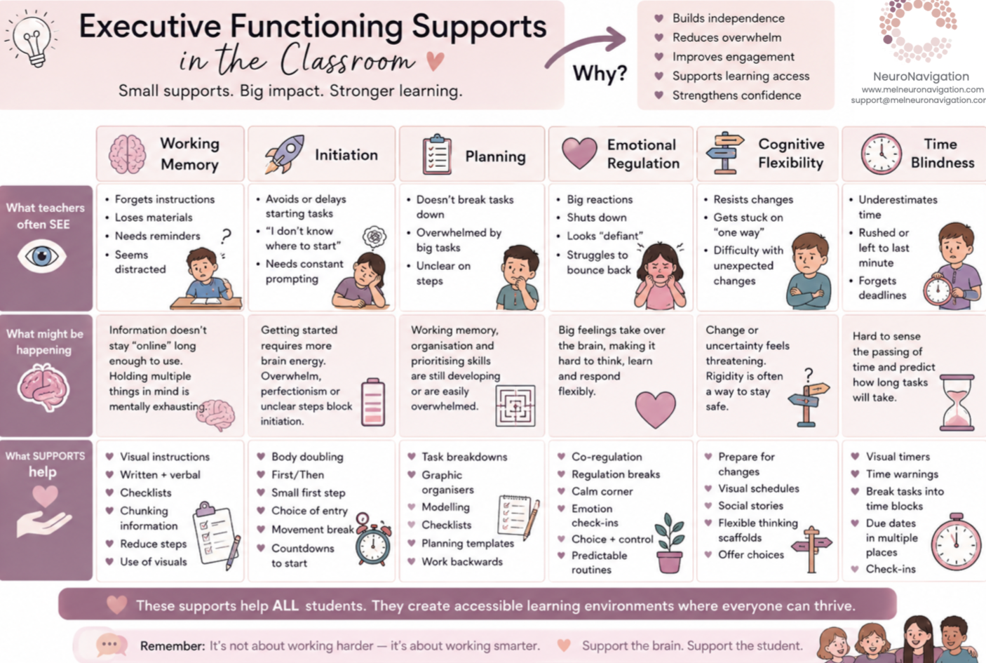 Executive Functioning Supports
