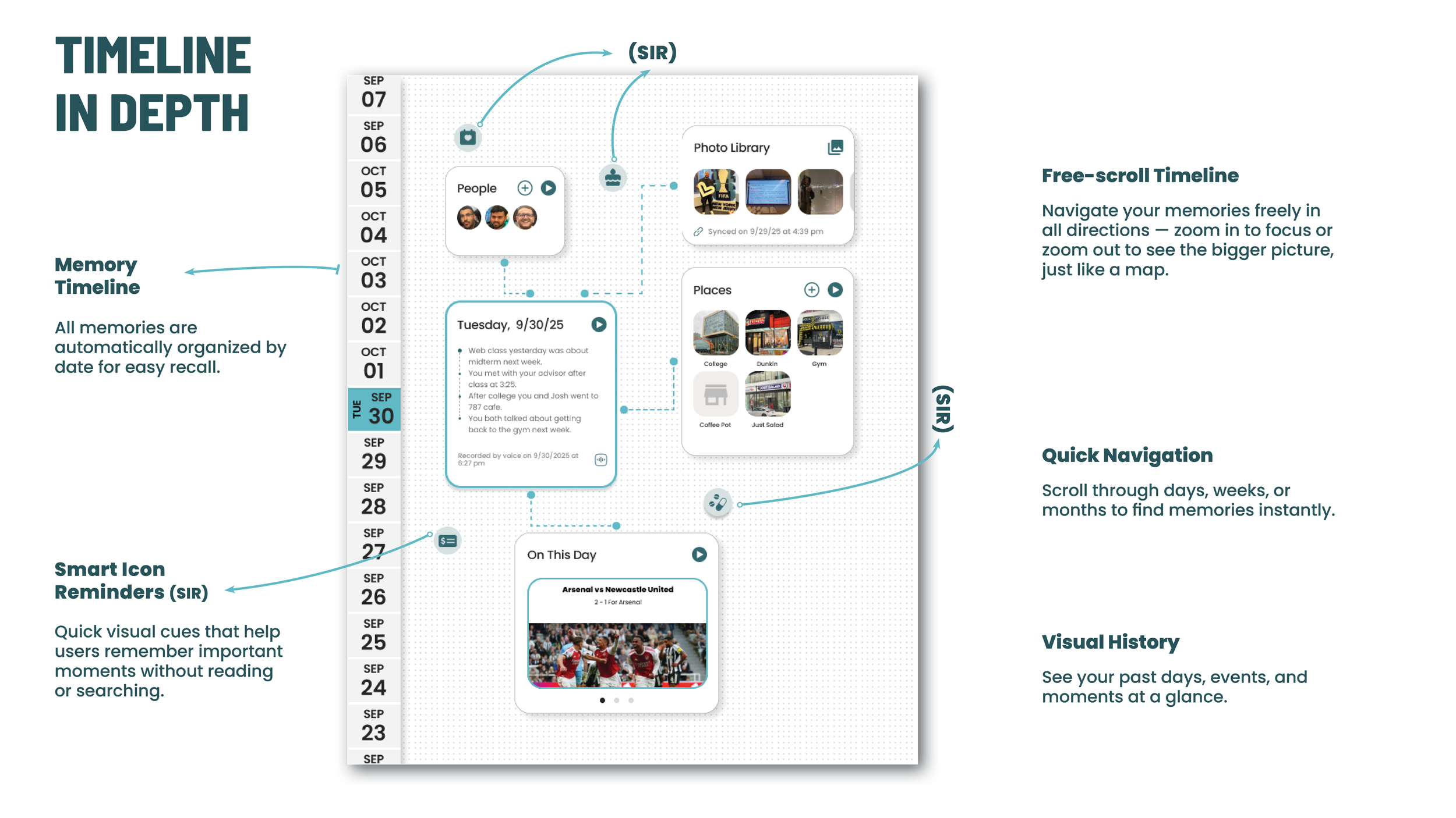Digital timeline interface showing a vertical calendar on the left with dates from September 23 to October 7. The main area displays various organized notes and media, including a photo library, places, and daily events, with icons indicating actions. Labels explain features like memory organization, quick navigation, visual history, and reminders, with descriptive arrows pointing to different elements.