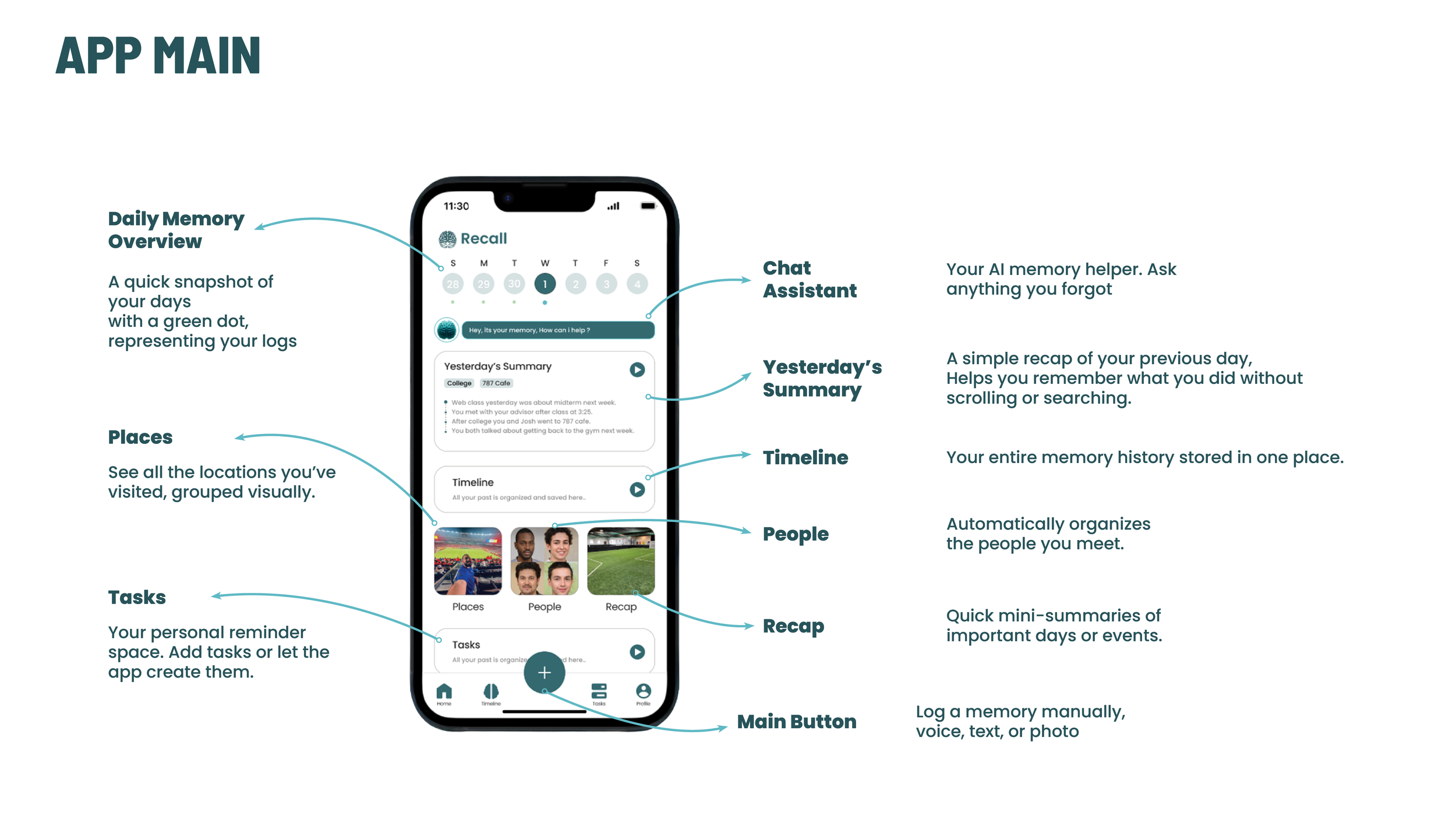 Diagram of a smartphone app titled 'APP MAIN' with labels and descriptions for its features, including Daily Memory Overview, Places, Tasks, Chat Assistant, Yesterday's Summary, Timeline, People, Recap, and Main Button, illustrating the app's functions for memory and activity tracking.