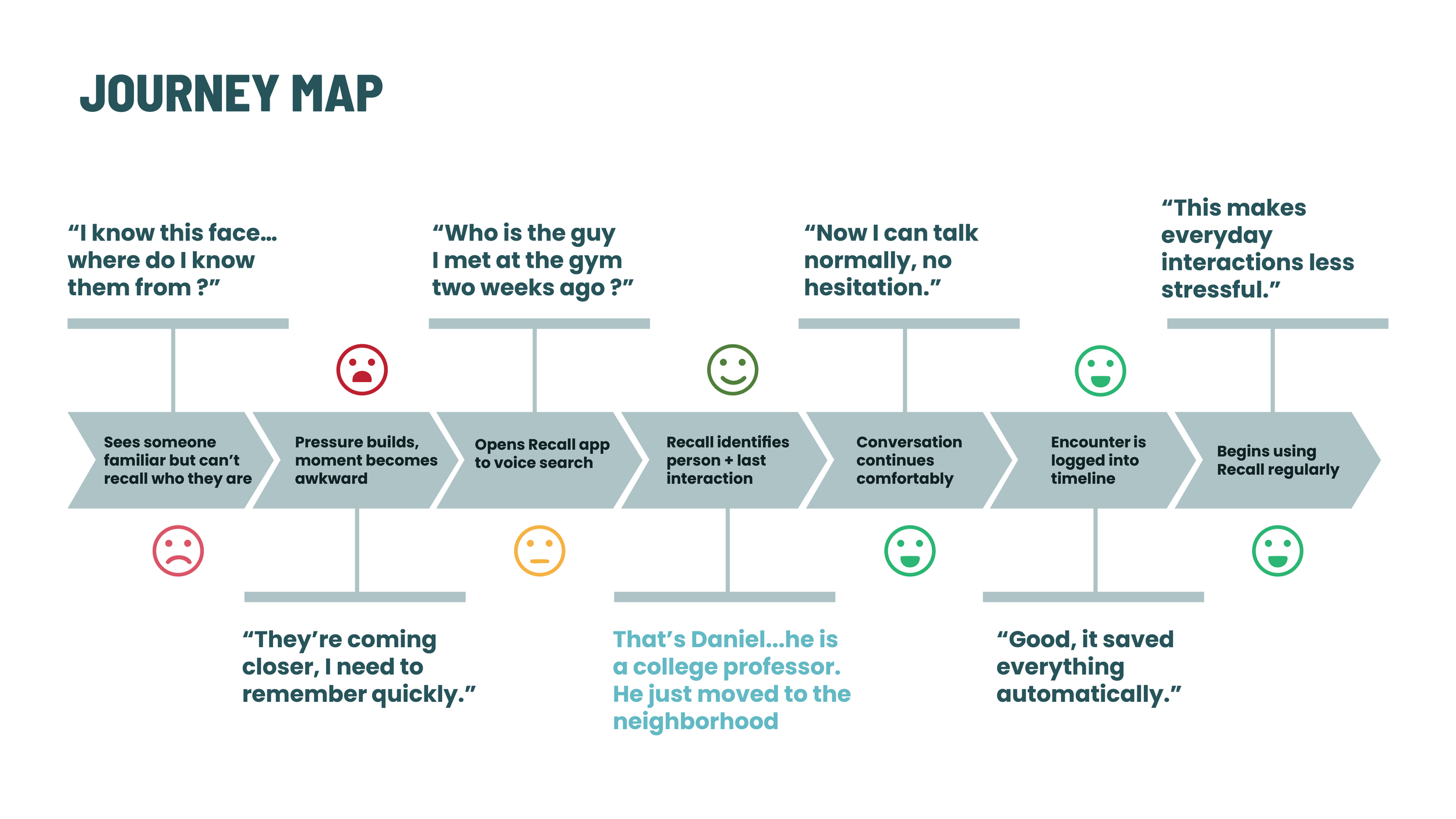 A journey map showing a process from recognizing a face to using recall regularly. It includes steps such as seeing someone familiar, using an app to identify them, and becoming comfortable conversing and recalling them in daily life.