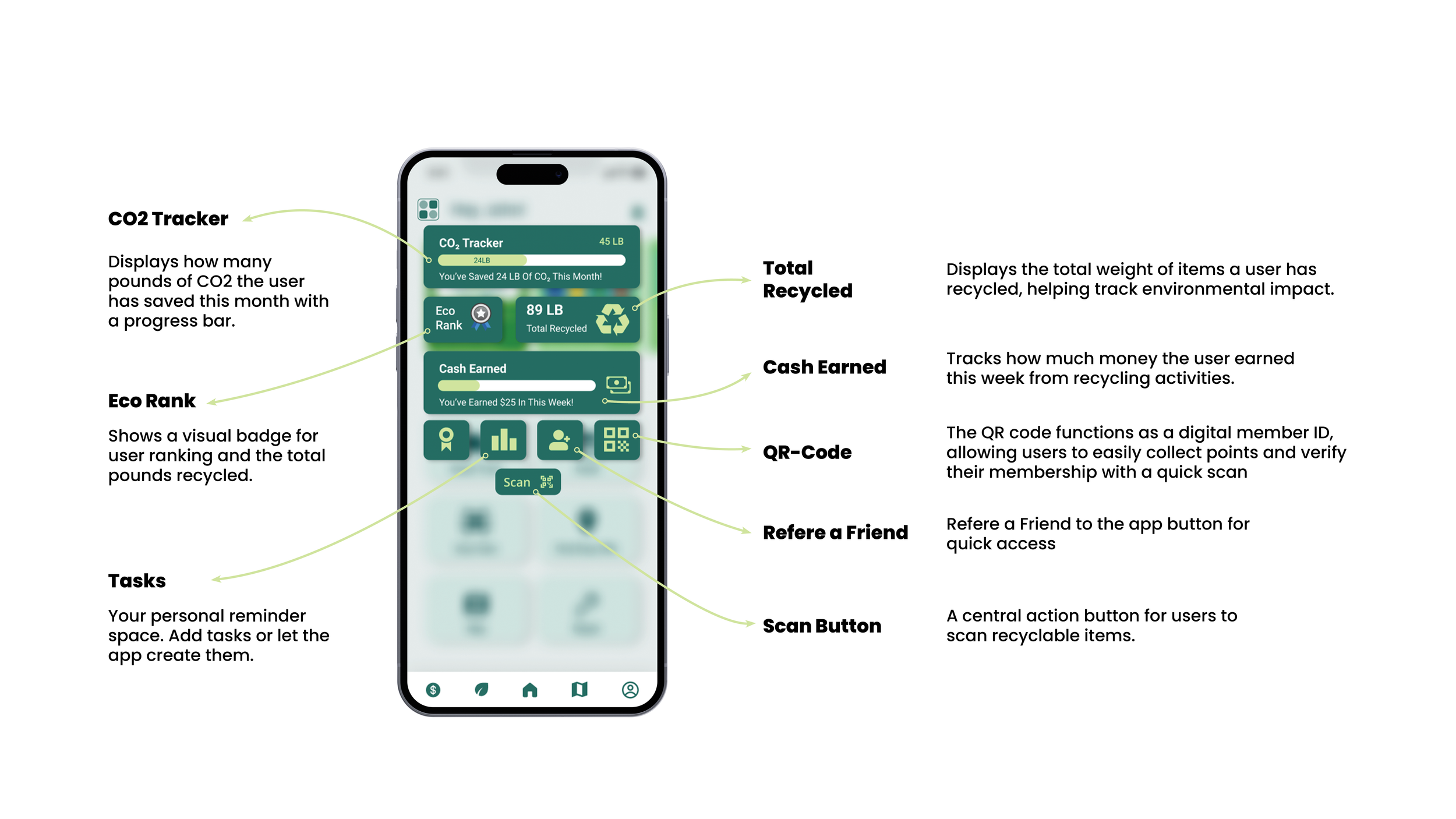 Illustration of a smartphone screen showing a recycling app interface with labels pointing to various features. The app displays CO2 tracker, total recycled weight, eco rank badge, cash earned, QR code, refer a friend button, and scan button, with descriptions of each feature.