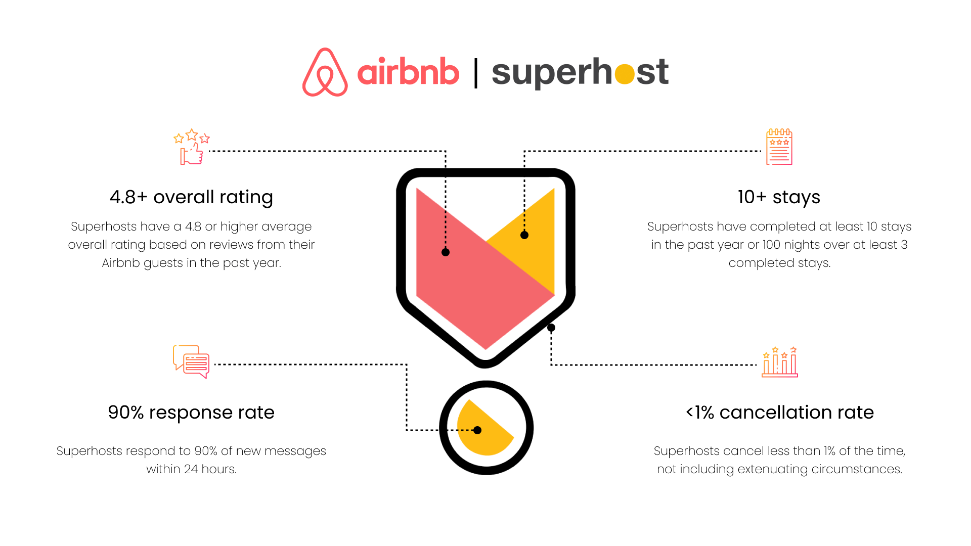 Infographic showing Airbnb and Superhost statistics: overall rating of 4.8 or higher, at least 10 stays, 90% response rate, and less than 1% cancellation rate, with icons and charts.