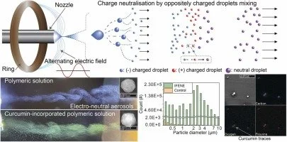 In-flight electro-neutralisation electrospray for pulmonary drug delivery