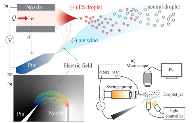Electrospray propelled by ionic wind in a bipolar system for direct delivery of charge reduced nanoparticles