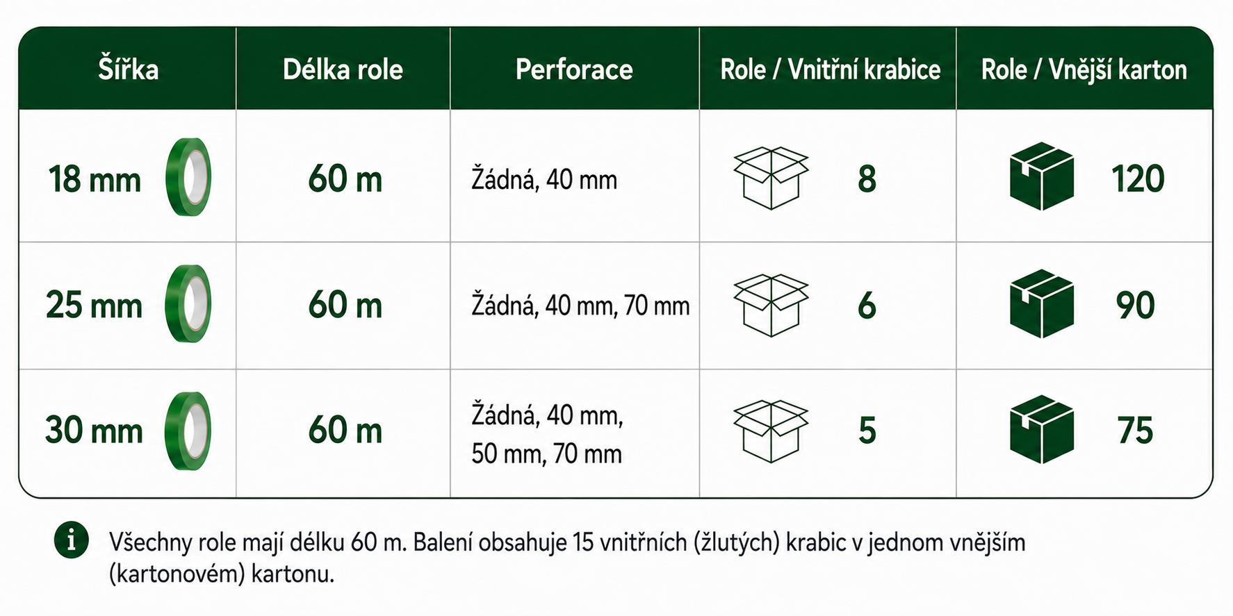 Přehled velikostí a balení Buddy Tape včetně šířek, perforací, délky role a množství v kartonu.