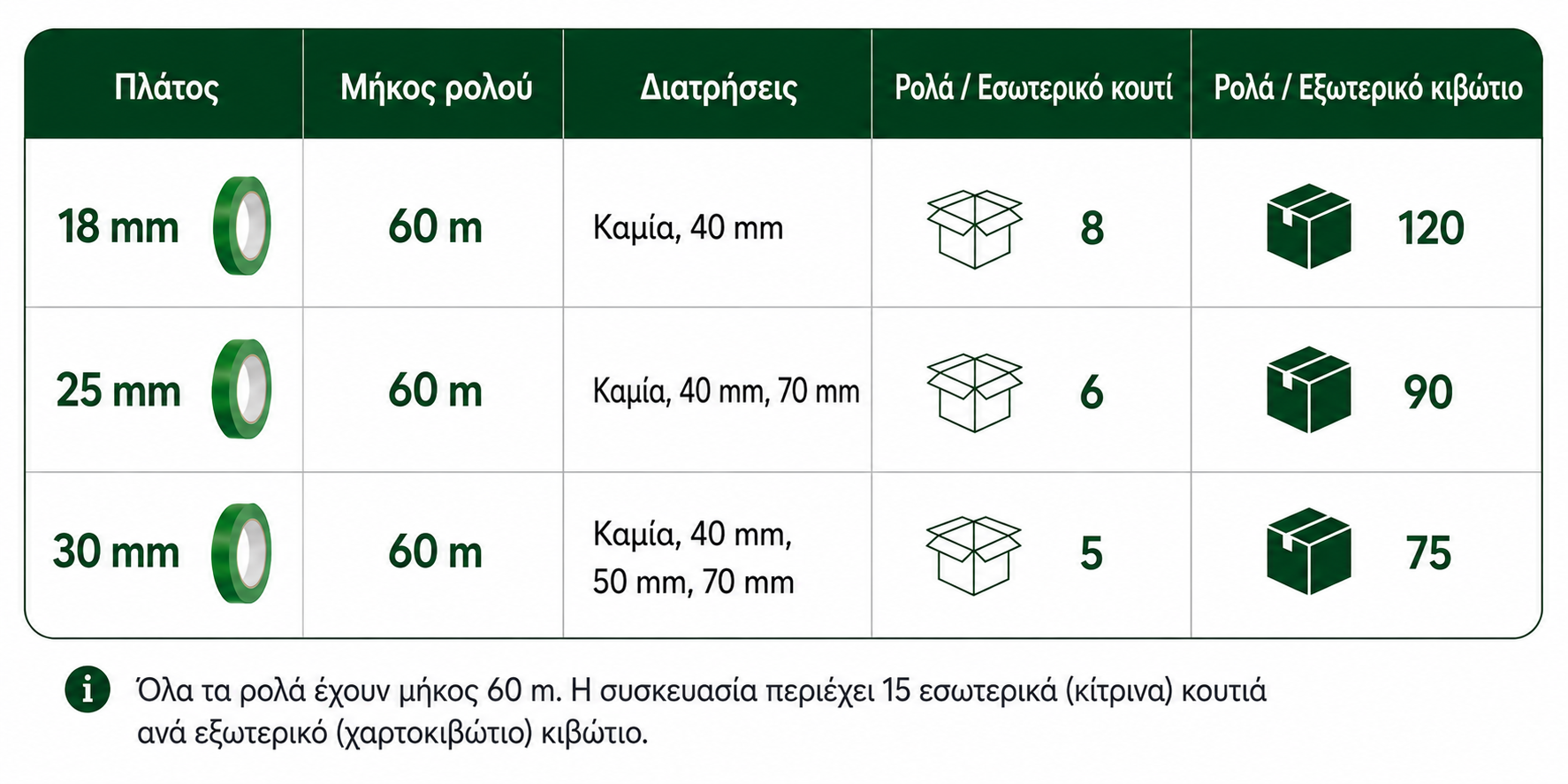 Προδιαγραφές μεγεθών και συσκευασίας του Buddy Tape, με τις διαθέσιμες επιλογές πλάτους και διάτρησης, το μήκος του ρολού και τις ποσότητες ανά χαρτοκιβώτιο.
