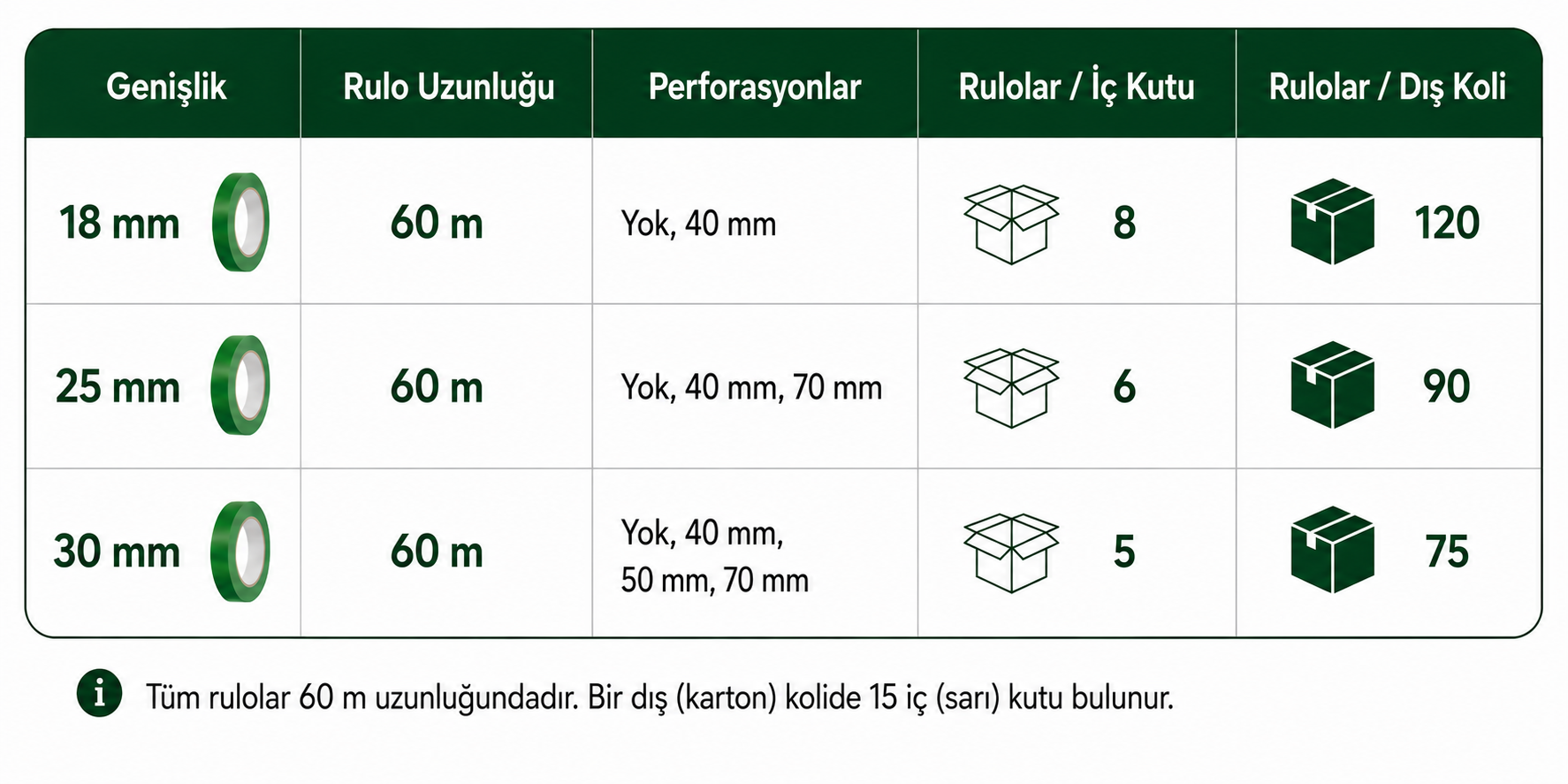 Sunulan bant genişliklerini, perfore seçeneklerini, rulo uzunluğunu ve kutu başına rulo miktarlarını gösteren Buddy Tape ölçü ve ambalaj özellikleri.