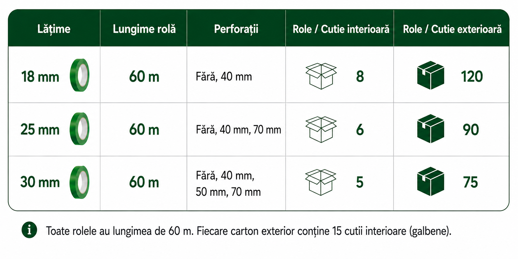 Specificațiile dimensiunilor și ambalării Buddy Tape, inclusiv lățimi, perforații, lungimea rolei și cantități per carton.