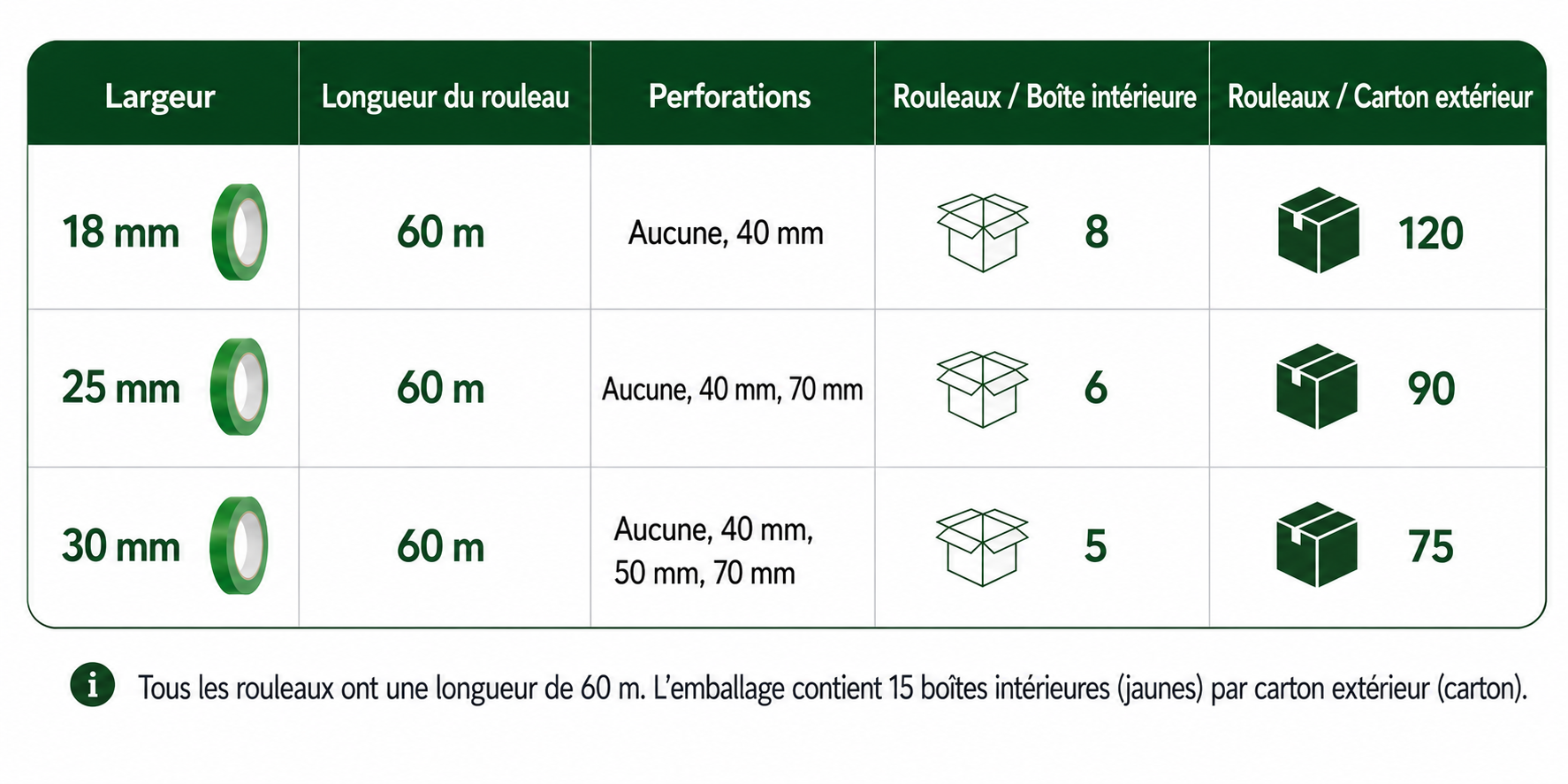 Spécifications des formats et du conditionnement Buddy Tape indiquant les largeurs disponibles, les options de perforation, la longueur des rouleaux et les quantités par carton.
