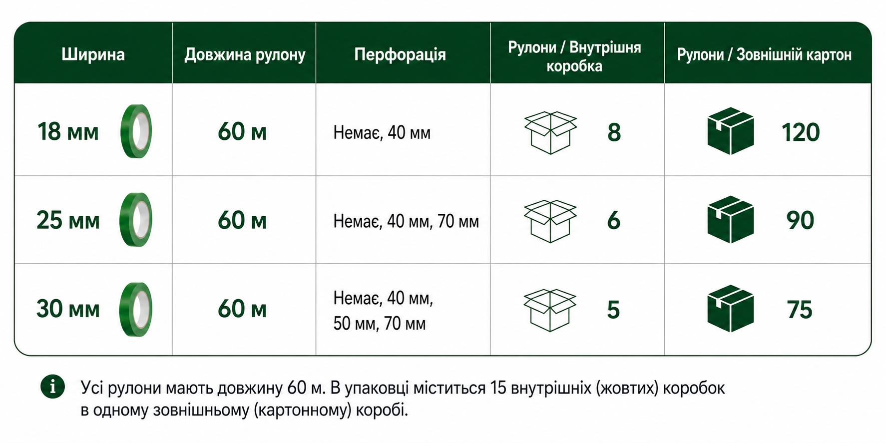 Характеристики розмірів і упаковки Buddy Tape із зазначенням доступної ширини, варіантів перфорації, довжини рулону та кількості рулонів у коробці.