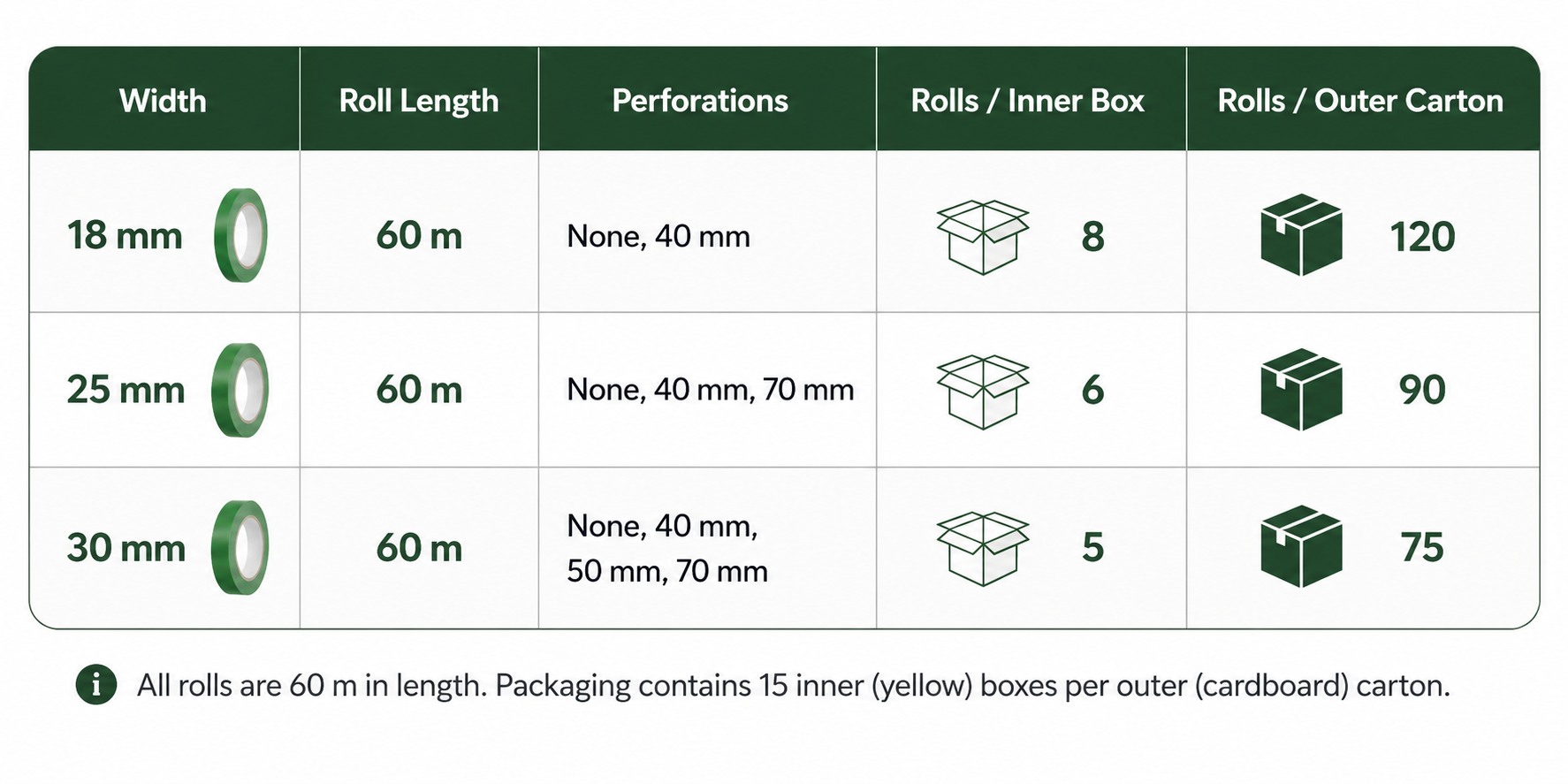 Buddy Tape sizes and packaging specifications showing available widths, perforation options, roll length and carton quantities.